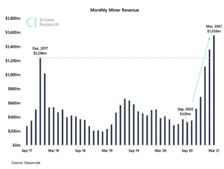 Bitcoin Miners Saw a Monthly Record $1.5B Revenue in March