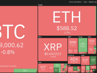 Bulls eye the $19.5K resistance but low volume keeps Bitcoin price sideways