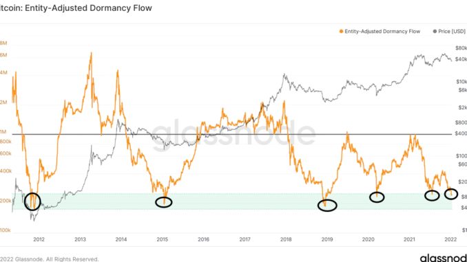 Blockchain Indicator Suggests Bitcoin Could be Close to Bottoming Out