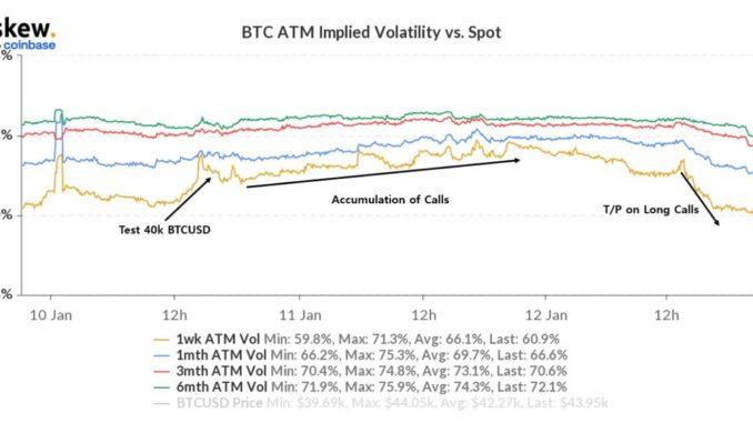 Crypto Options Market Starting to Have Material Impact on Spot Market: QCP Capital