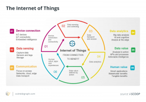 Transformation driven by blockchain, AI and the IoT – Cointelegraph Magazine