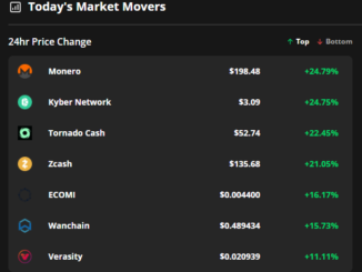 Monero, Kyber Network and Tornado Cash break out as traders pile into privacy protocols