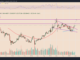 Monero 'falling wedge' breakout positions XMR price for 75% rally