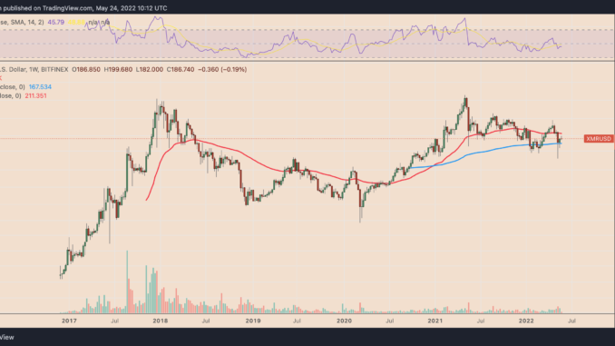 Top 3 cryptocurrencies that are faring the best in the 2022 bear market