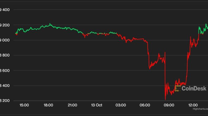 Bitcoin Rebounds to Over $19K After Plunge Triggered by Hot Inflation Report