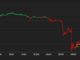 Bitcoin Rebounds to Over $19K After Plunge Triggered by Hot Inflation Report