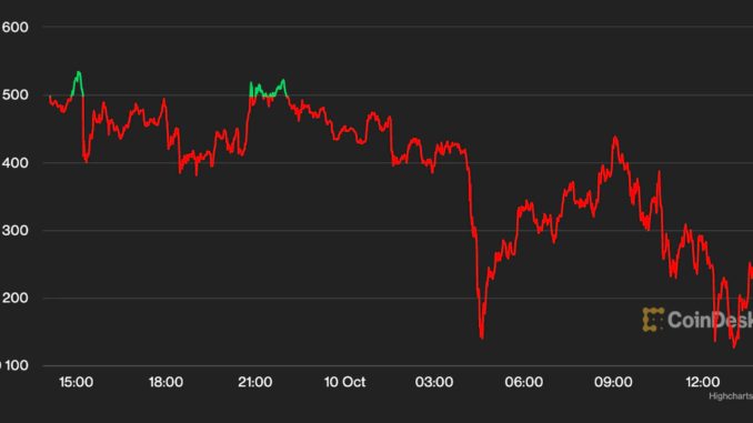 Bitcoin and Ether Fall Slightly as Macro Clouds Loom Over Market