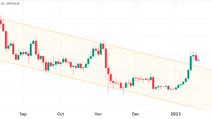 Bullish crypto traders maintain the upper hand despite the total market cap rejecting at $1T