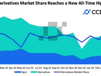 Cryptocurrency Derivative Trading Market Share Hit Record High in April