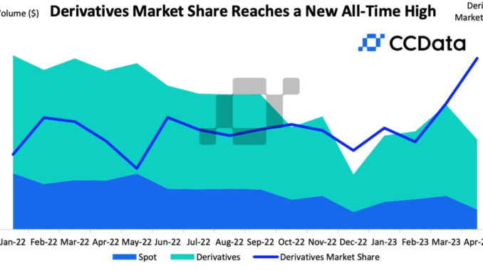 Cryptocurrency Derivative Trading Market Share Hit Record High in April