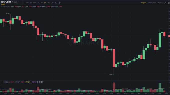 Binance caves to pressure over coin listings, scoring a win for privacy