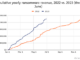 Cumulative yearly ransomware revenue 2022 vs 2023