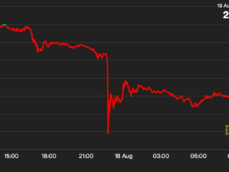 Bitcoin (BTC) Tumbles Below $26.5K