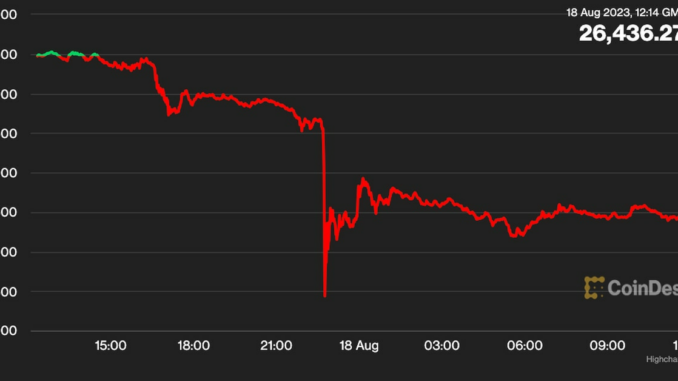 Bitcoin (BTC) Tumbles Below $26.5K