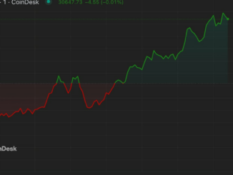 Bitcoin (BTC) Gains as Trading Volume Surges