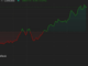 Bitcoin (BTC) Gains as Trading Volume Surges