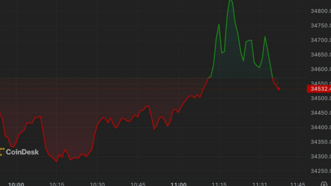 Bitcoin (BTC) Price at $34.5K on ETF Excitement