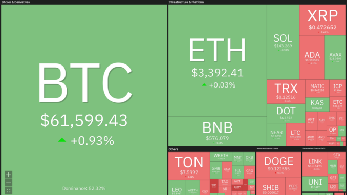 Bitcoin price recovery to $62.5K could trigger breakout in TON, AVAX, KAS and XMR