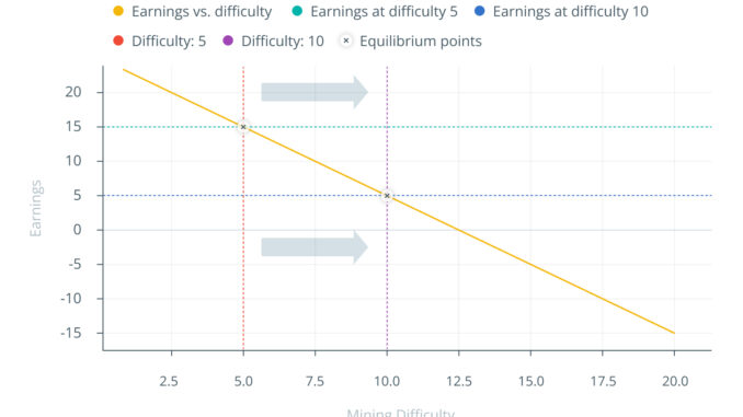 Shift in Bitcoin miner earnings with increasing difficulty