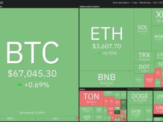 ETH, TON, UNI, and XMR could rally if Bitcoin clears $68,000