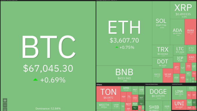 ETH, TON, UNI, and XMR could rally if Bitcoin clears $68,000