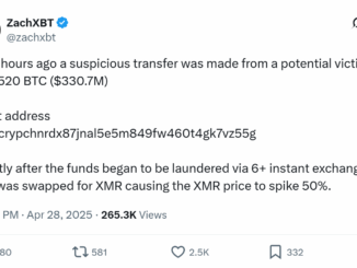 Monero likely pumped 50% due to suspected $330M Bitcoin theft: ZachXBT