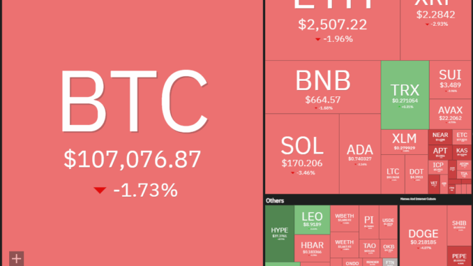 Bitcoin holds key support as HYPE, XMR, AAVE, WLD lead altcoin rally