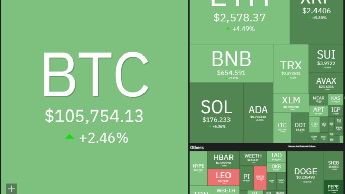 Bitcoin impulse move toward new highs sets a fire under HYPE, ETH, XMR and AAVE