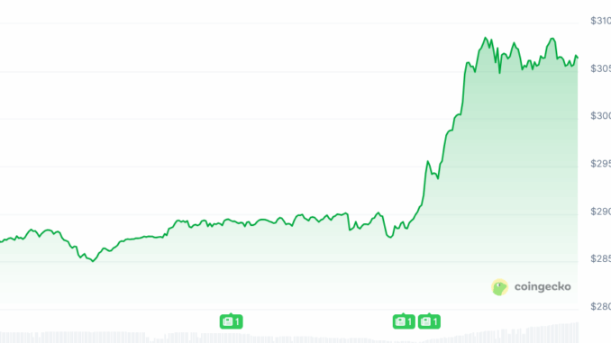 Monero Rises Over 7% Despite Suffering 18-Block Reorg