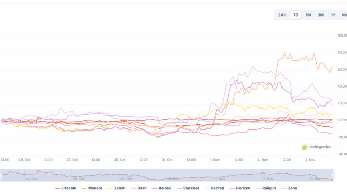 Privacy Coins Surge 80%, Crypto Investors Seek Privacy, Encrypted Bitcoin