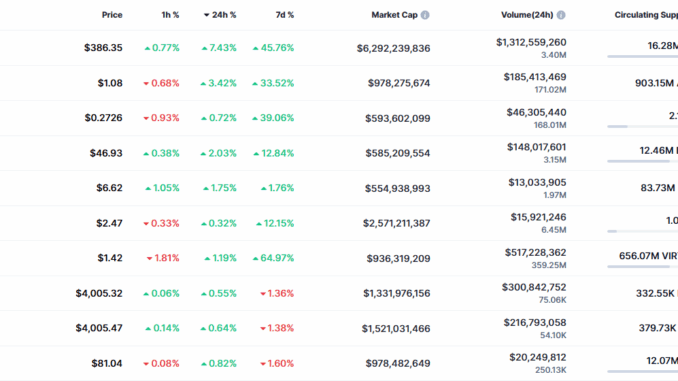 Zcash Flips Monero, Soars To 8-Year High Despite Market Downturn